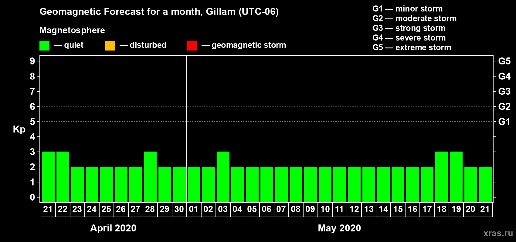 Forecast of the daily maximal value of geomagnetic index Kp for <b>1 month</b> (31 days) <b>from Apr 21, 2020 to May 21, 2020</b>