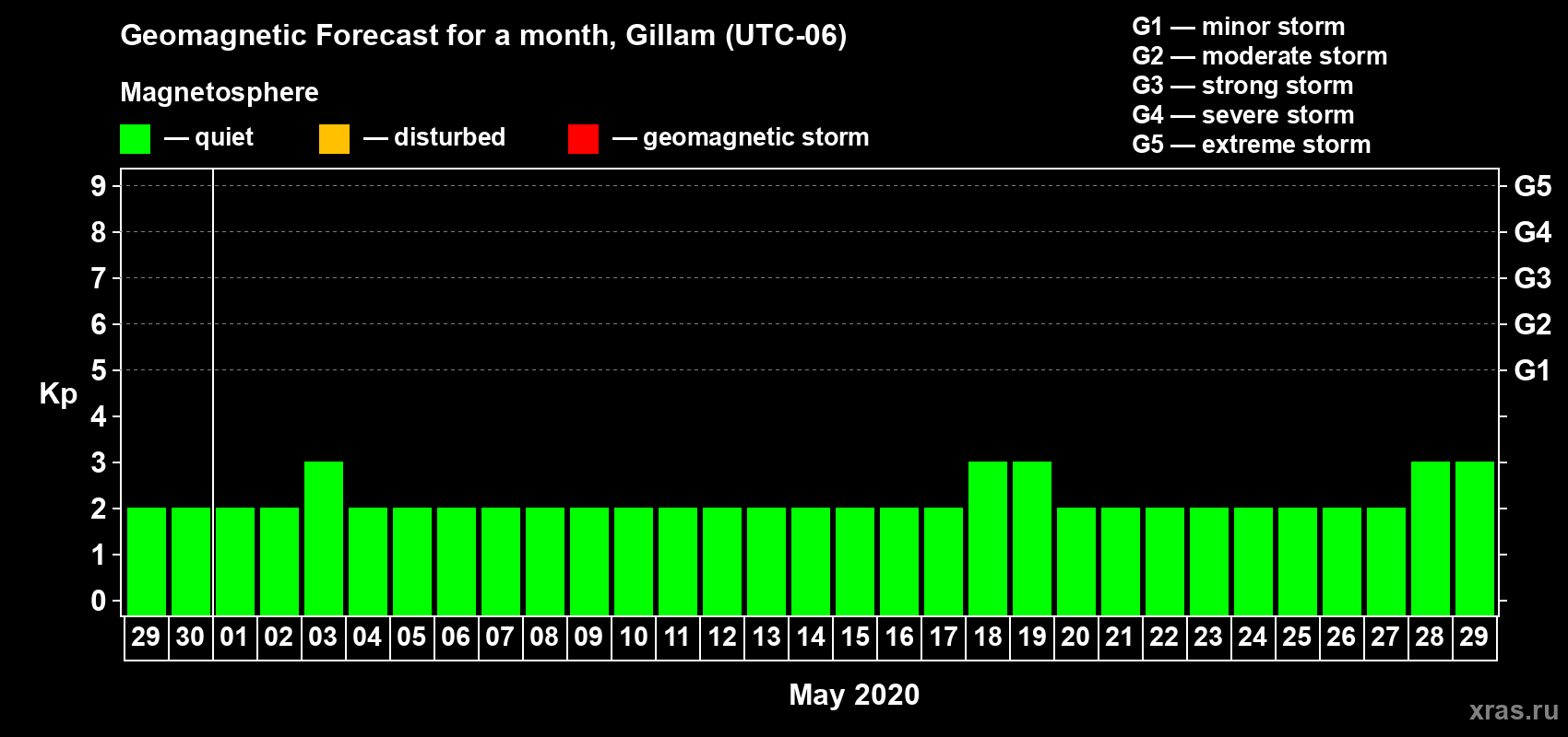 Forecast of the daily maximal value of geomagnetic index Kp for <b>1 month</b> (31 days) <b>from Apr 29, 2020 to May 29, 2020</b>
