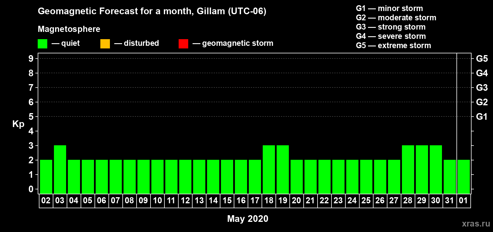 Forecast of the daily maximal value of geomagnetic index Kp for <b>1 month</b> (31 days) <b>from May 02, 2020 to Jun 01, 2020</b>