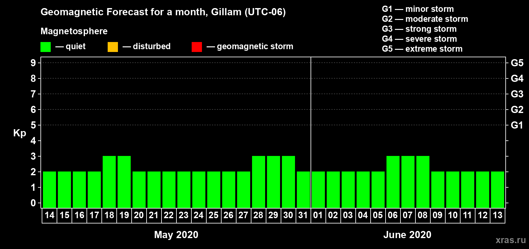 Forecast of the daily maximal value of geomagnetic index Kp for <b>1 month</b> (31 days) <b>from May 14, 2020 to Jun 13, 2020</b>