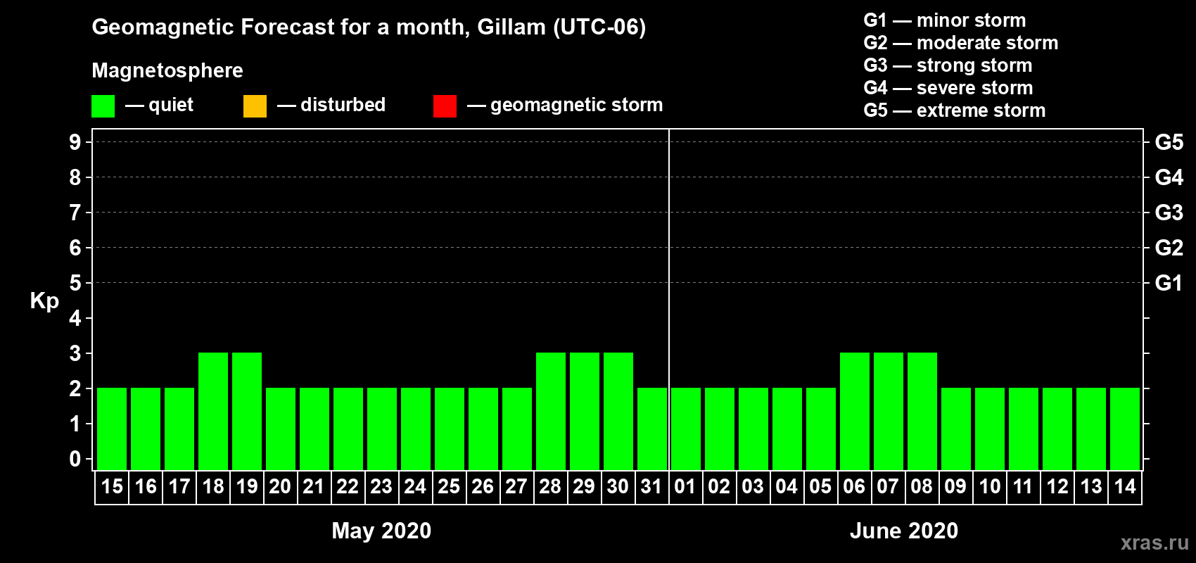 Forecast of the daily maximal value of geomagnetic index Kp for <b>1 month</b> (31 days) <b>from May 15, 2020 to Jun 14, 2020</b>