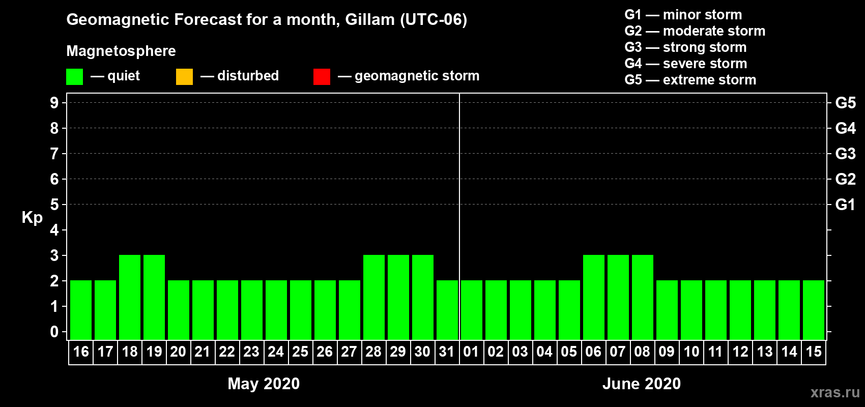Forecast of the daily maximal value of geomagnetic index Kp for <b>1 month</b> (31 days) <b>from May 16, 2020 to Jun 15, 2020</b>
