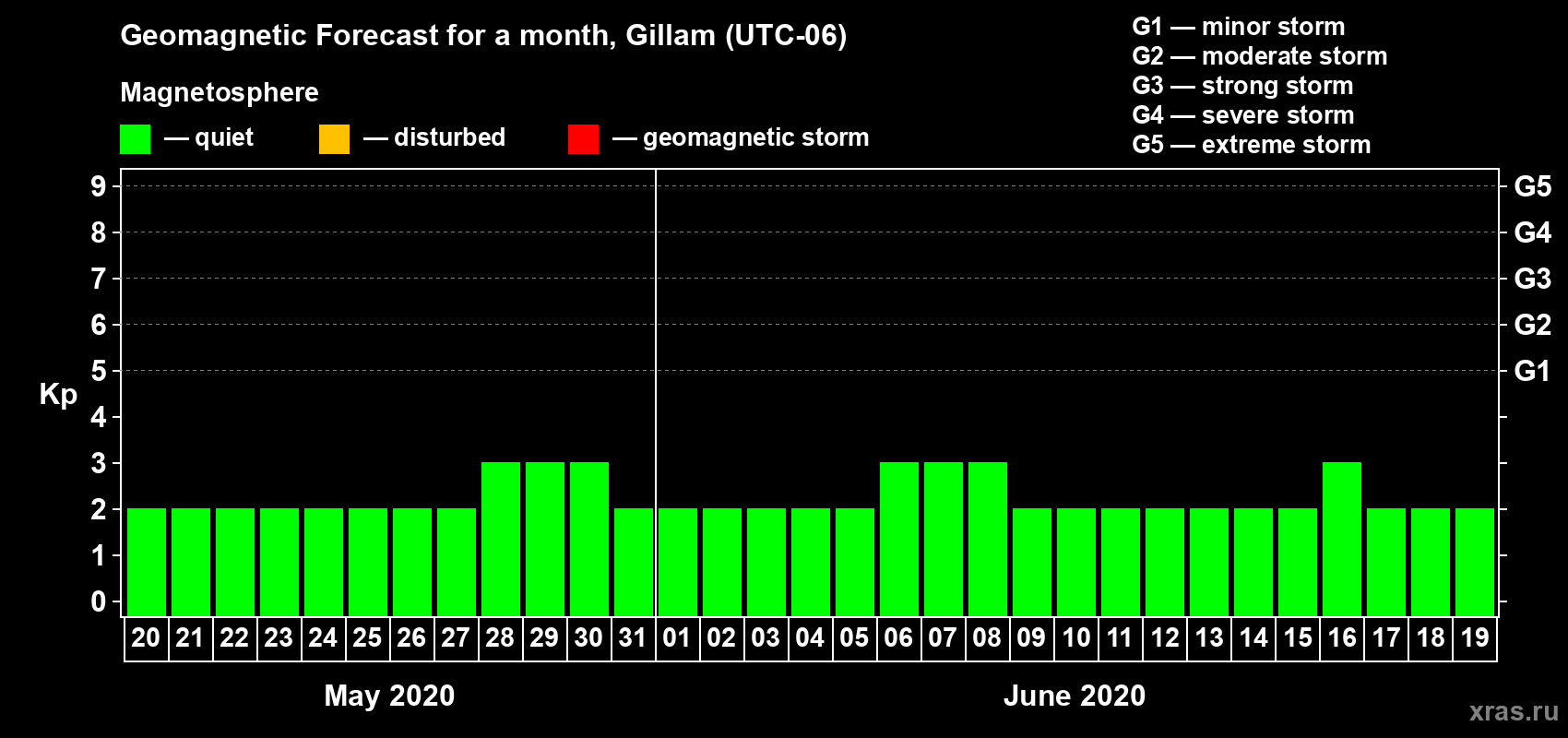 Forecast of the daily maximal value of geomagnetic index Kp for <b>1 month</b> (31 days) <b>from May 20, 2020 to Jun 19, 2020</b>