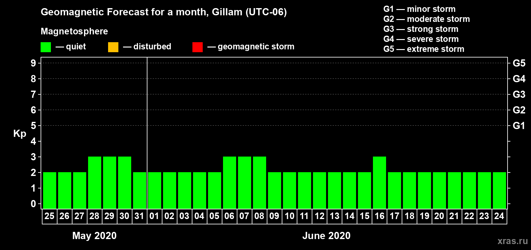Forecast of the daily maximal value of geomagnetic index Kp for <b>1 month</b> (31 days) <b>from May 25, 2020 to Jun 24, 2020</b>