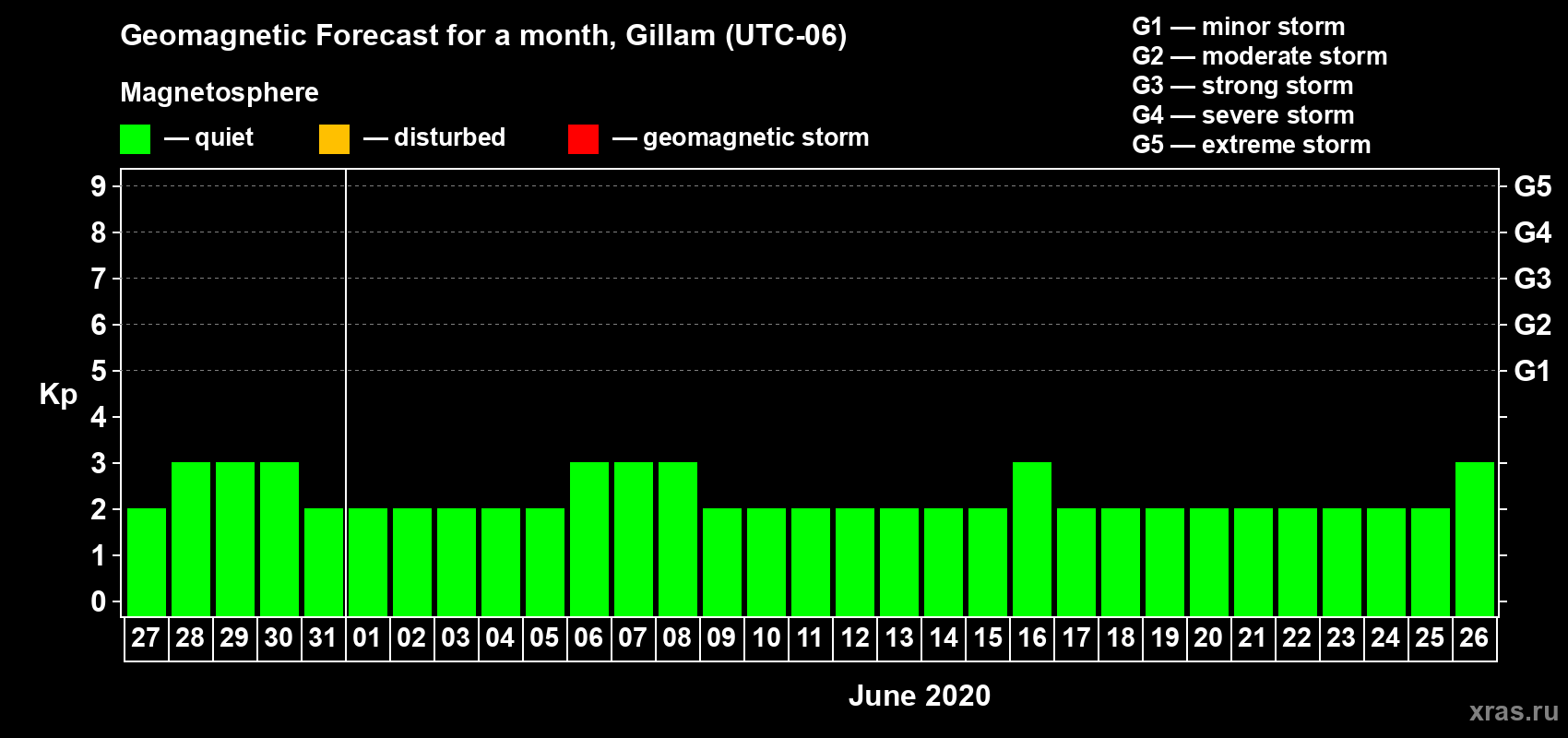 Forecast of the daily maximal value of geomagnetic index Kp for <b>1 month</b> (31 days) <b>from May 27, 2020 to Jun 26, 2020</b>