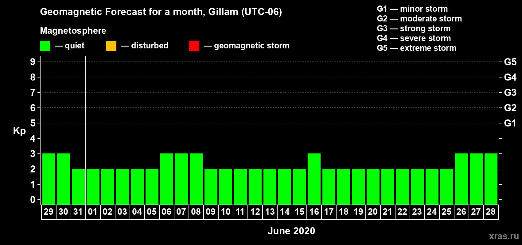 Forecast of the daily maximal value of geomagnetic index Kp for <b>1 month</b> (31 days) <b>from May 29, 2020 to Jun 28, 2020</b>