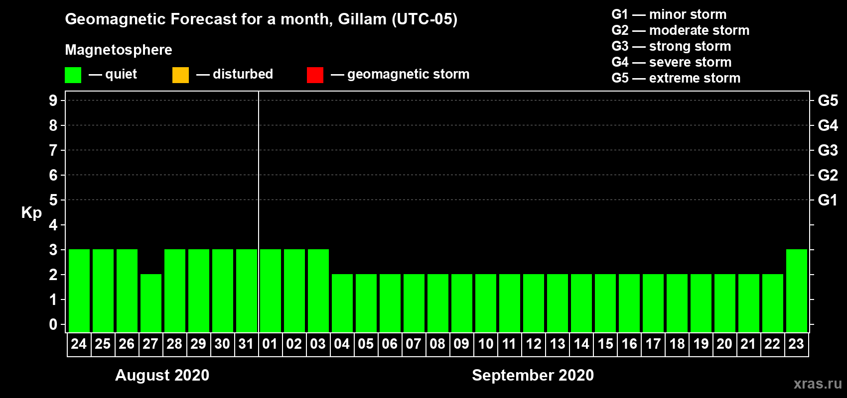 Forecast of the daily maximal value of geomagnetic index Kp for <b>1 month</b> (31 days) <b>from Aug 24, 2020 to Sep 23, 2020</b>