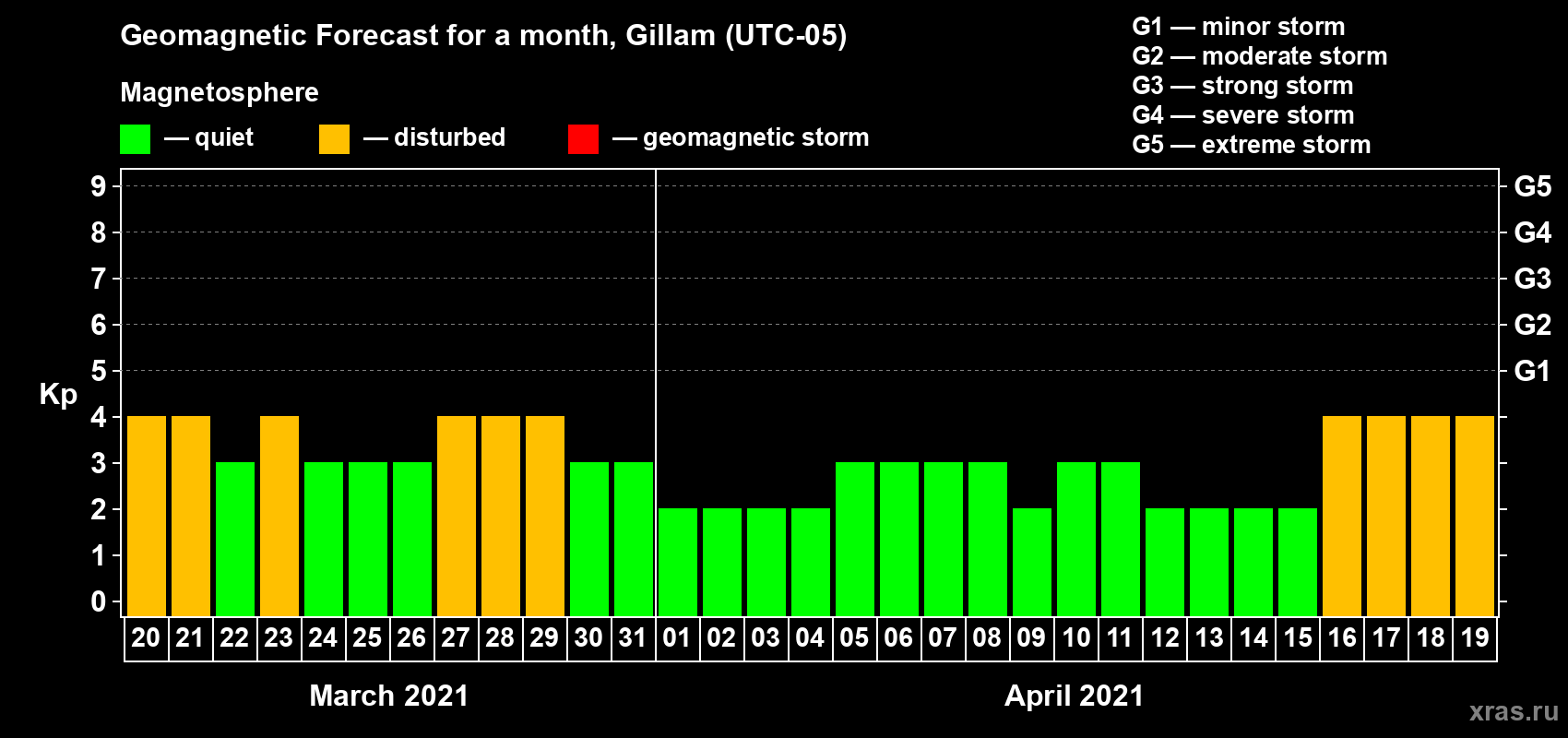 Forecast of the daily maximal value of geomagnetic index Kp for <b>1 month</b> (31 days) <b>from Mar 20, 2021 to Apr 19, 2021</b>