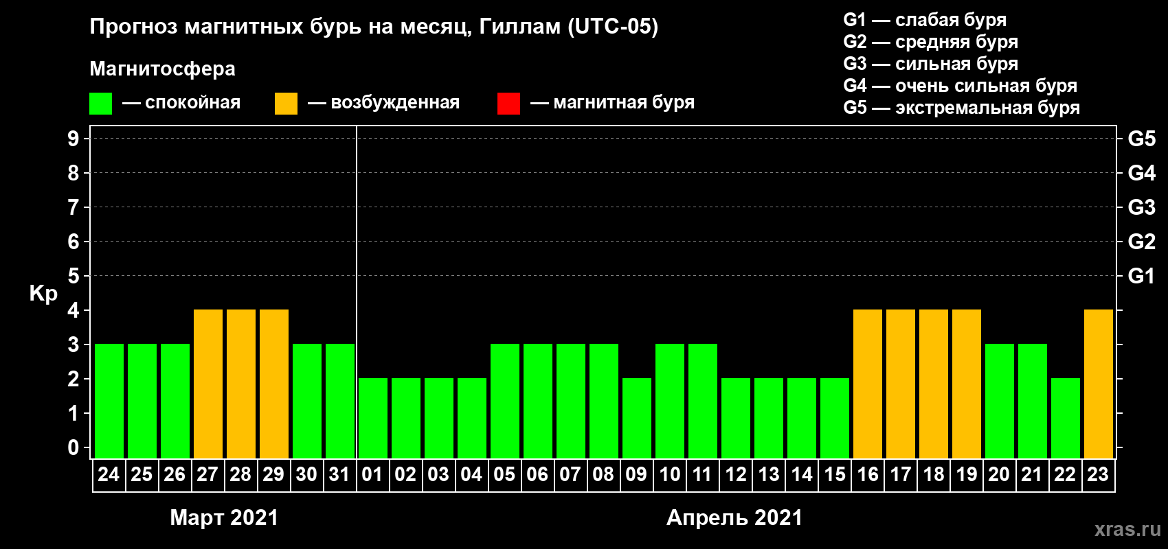 Прогноз максимального суточного геомагнитного индекса Kp на <b>1 месяц</b> (31 день) <b>с 24 марта по 23 апреля 2021 г</b>