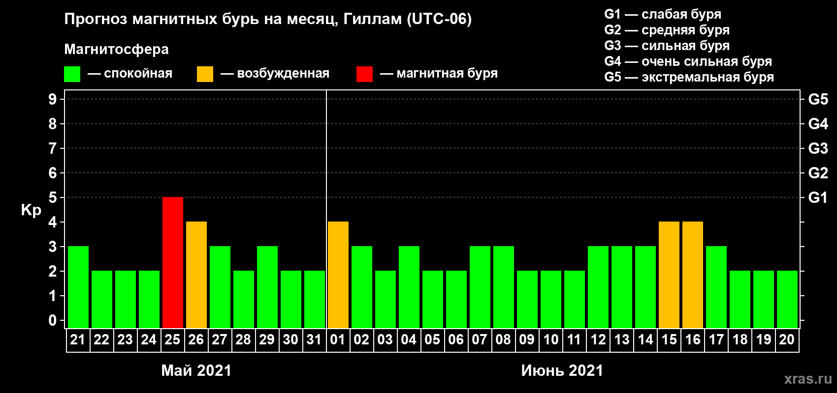 Прогноз максимального суточного геомагнитного индекса Kp на <b>1 месяц</b> (31 день) <b>с 21 мая по 20 июня 2021 г</b>