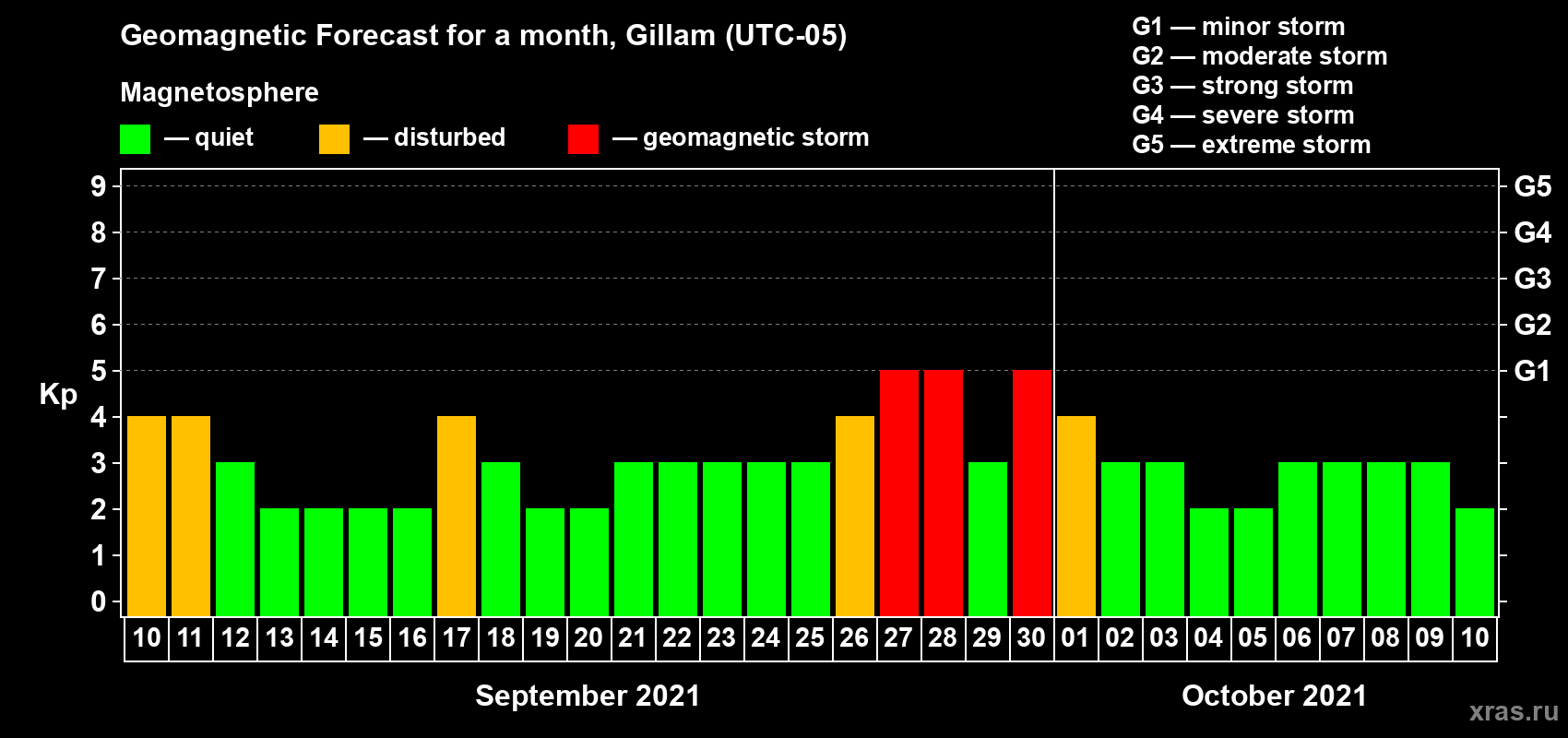 Forecast of the daily maximal value of geomagnetic index Kp for <b>1 month</b> (31 days) <b>from Sep 10, 2021 to Oct 10, 2021</b>