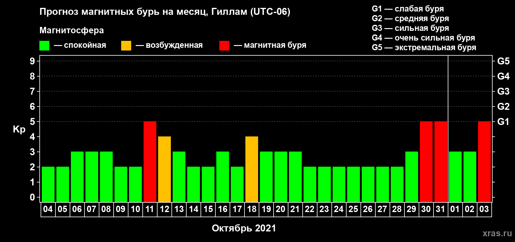Прогноз максимального суточного геомагнитного индекса Kp на <b>1 месяц</b> (31 день) <b>с 04 октября по 03 ноября 2021 г</b>