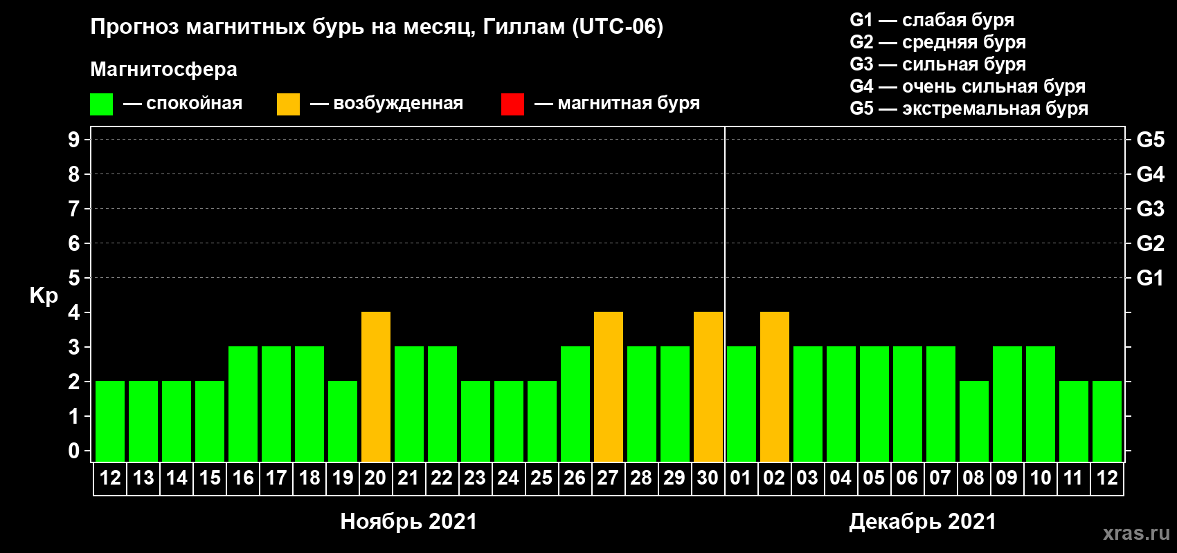 Прогноз максимального суточного геомагнитного индекса Kp на <b>1 месяц</b> (31 день) <b>с 12 ноября по 12 декабря 2021 г</b>