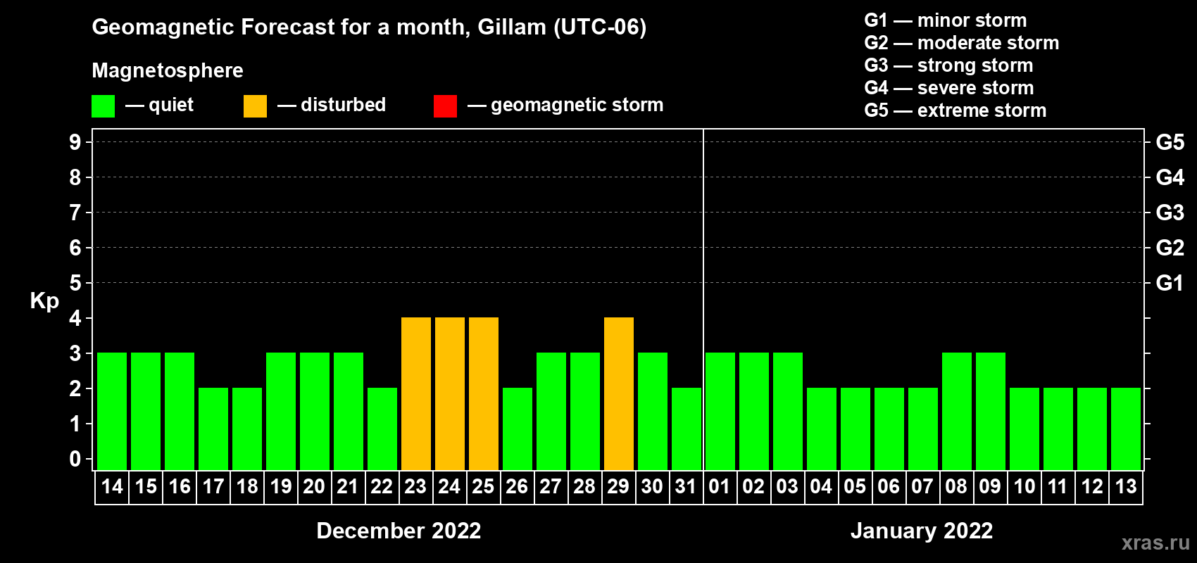 Forecast of the daily maximal value of geomagnetic index Kp for <b>1 month</b> (31 days) <b>from Dec 14, 2021 to Jan 13, 2022</b>