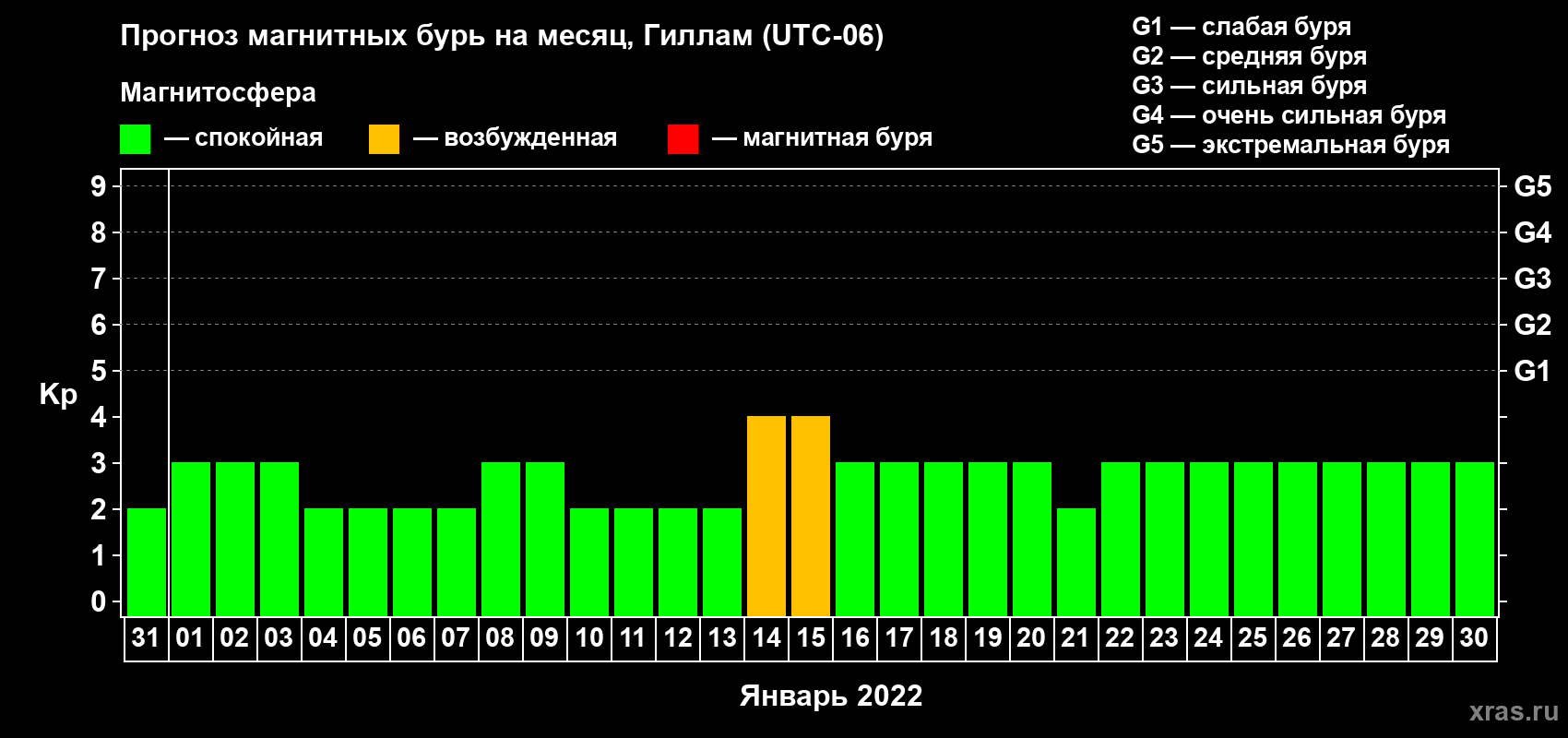 Прогноз максимального суточного геомагнитного индекса Kp на <b>1 месяц</b> (31 день) <b>с 31 декабря 2021 г по 30 января 2022 г</b>