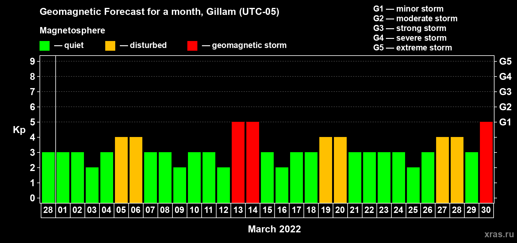 Forecast of the daily maximal value of geomagnetic index Kp for <b>1 month</b> (31 days) <b>from Feb 28, 2022 to Mar 30, 2022</b>