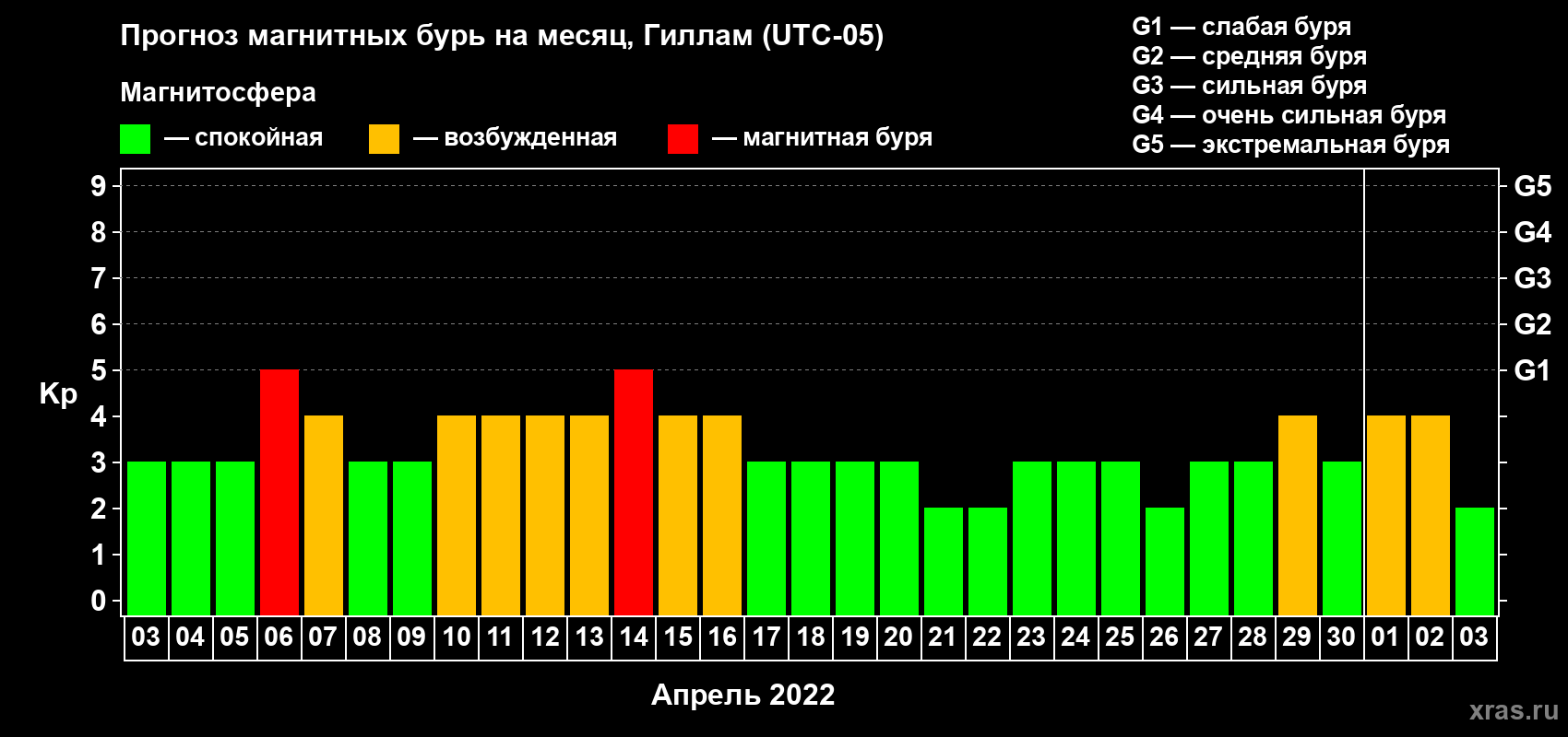 Прогноз максимального суточного геомагнитного индекса Kp на <b>1 месяц</b> (31 день) <b>с 03 апреля по 03 мая 2022 г</b>