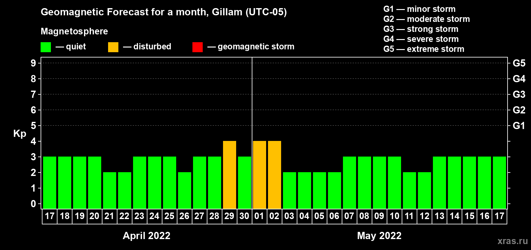 Forecast of the daily maximal value of geomagnetic index Kp for <b>1 month</b> (31 days) <b>from Apr 17, 2022 to May 17, 2022</b>