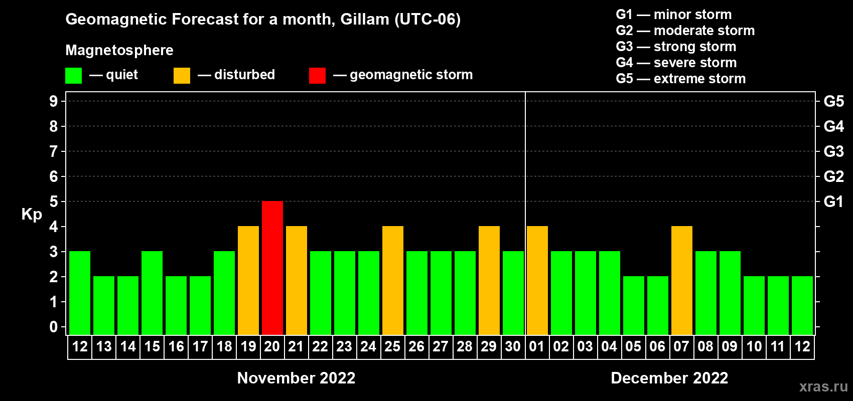 Forecast of the daily maximal value of geomagnetic index Kp for <b>1 month</b> (31 days) <b>from Nov 12, 2022 to Dec 12, 2022</b>
