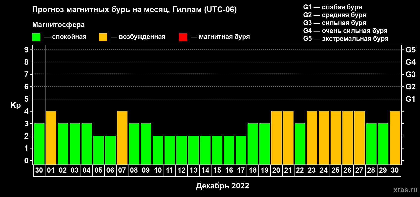 Прогноз максимального суточного геомагнитного индекса Kp на <b>1 месяц</b> (31 день) <b>с 30 ноября по 30 декабря 2022 г</b>