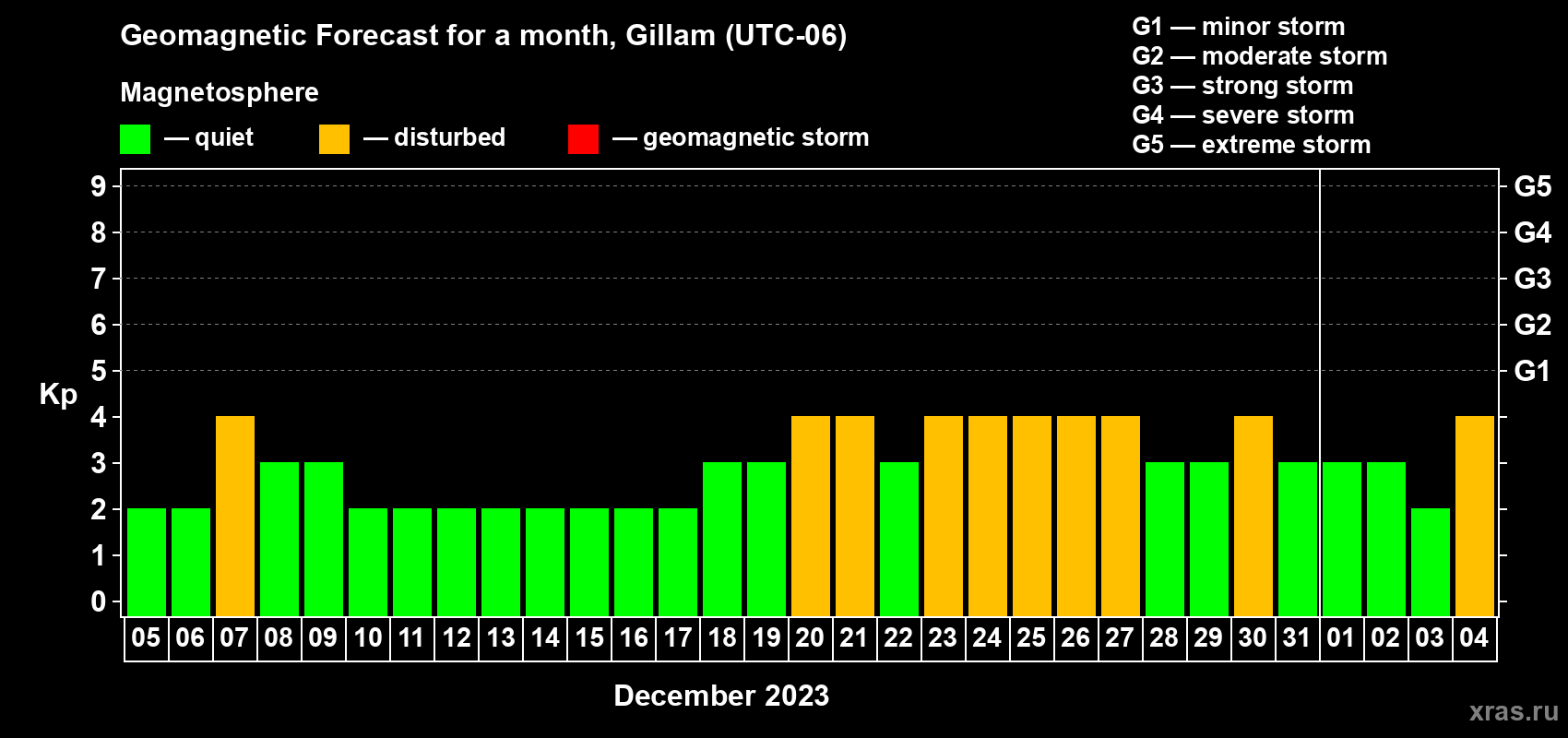 Forecast of the daily maximal value of geomagnetic index Kp for <b>1 month</b> (31 days) <b>from Dec 05, 2022 to Jan 04, 2023</b>