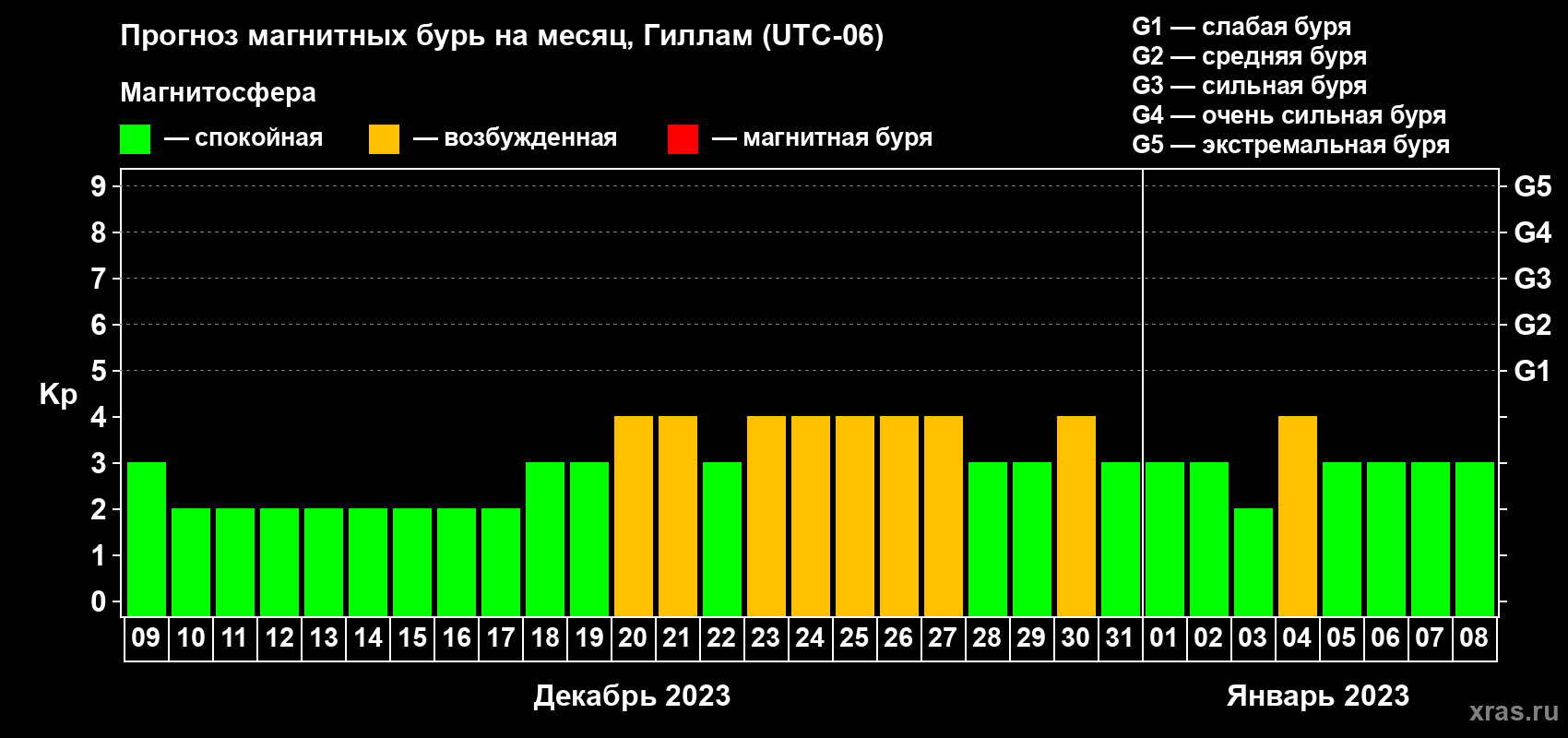 Прогноз максимального суточного геомагнитного индекса Kp на <b>1 месяц</b> (31 день) <b>с 09 декабря 2022 г по 08 января 2023 г</b>