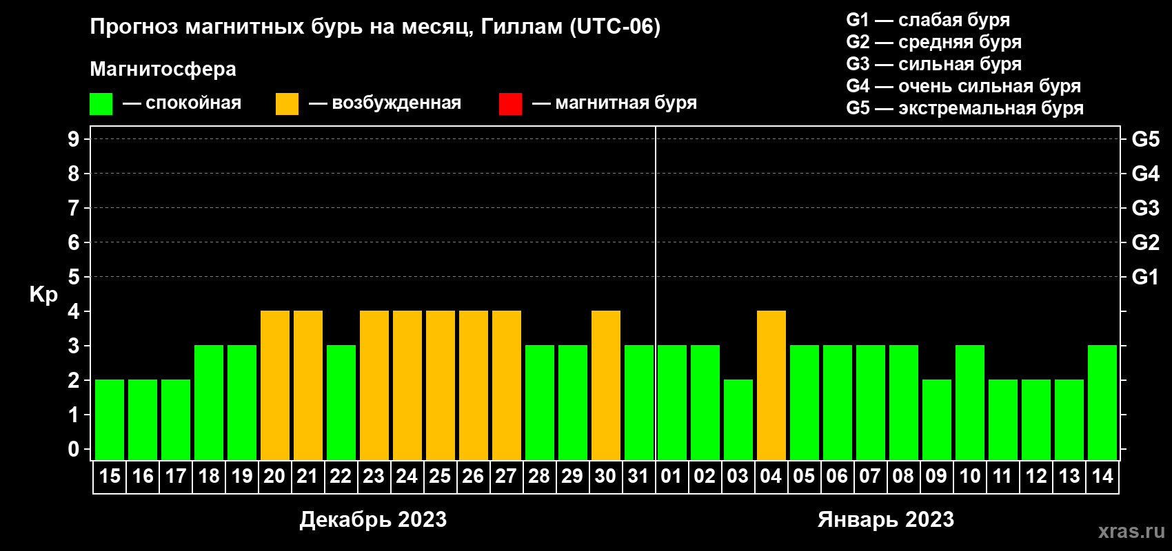 Прогноз максимального суточного геомагнитного индекса Kp на <b>1 месяц</b> (31 день) <b>с 15 декабря 2022 г по 14 января 2023 г</b>