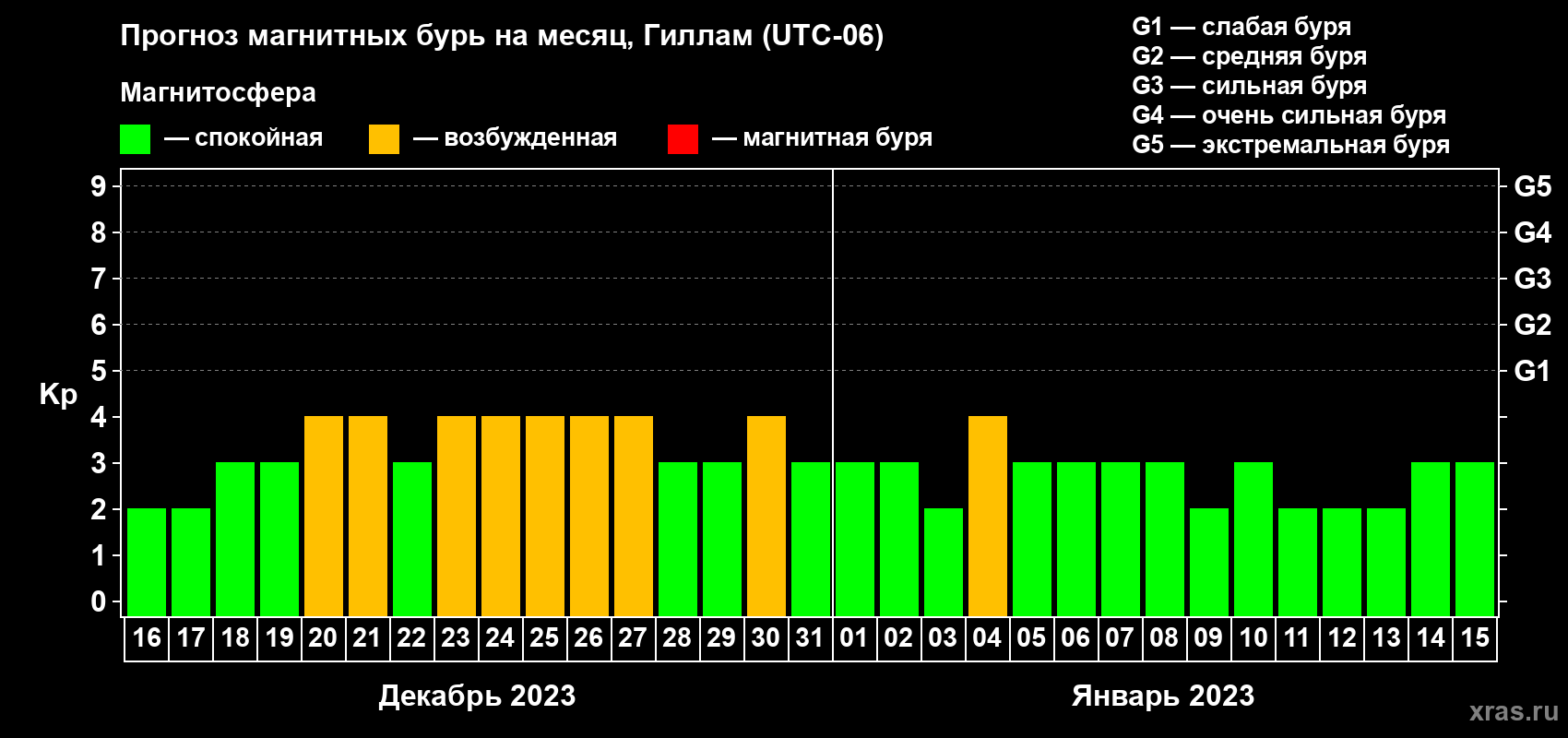 Прогноз максимального суточного геомагнитного индекса Kp на <b>1 месяц</b> (31 день) <b>с 16 декабря 2022 г по 15 января 2023 г</b>