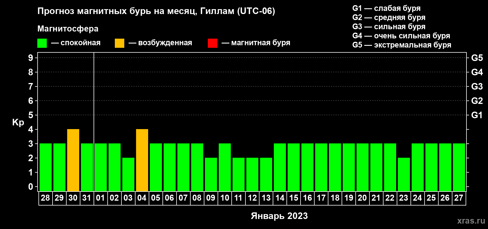 Прогноз максимального суточного геомагнитного индекса Kp на <b>1 месяц</b> (31 день) <b>с 28 декабря 2022 г по 27 января 2023 г</b>