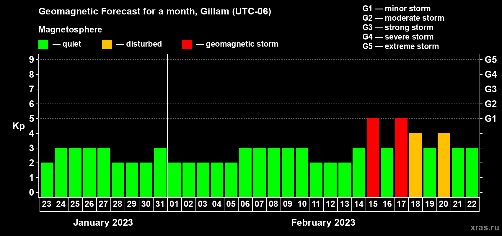 Forecast of the daily maximal value of geomagnetic index Kp for <b>1 month</b> (31 days) <b>from Jan 23, 2023 to Feb 22, 2023</b>
