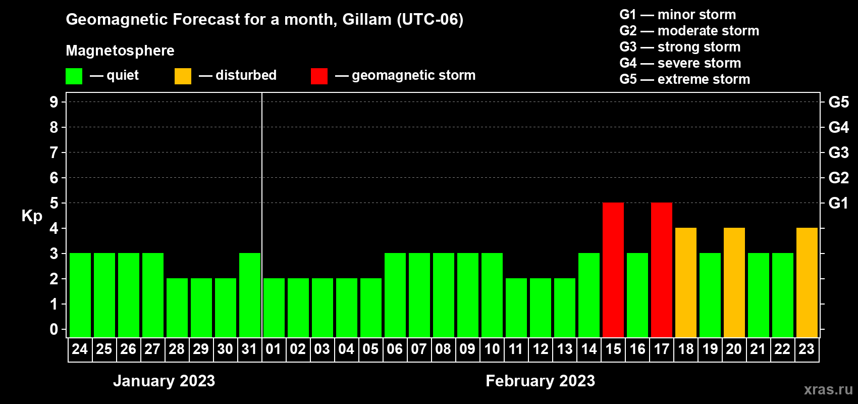 Forecast of the daily maximal value of geomagnetic index Kp for <b>1 month</b> (31 days) <b>from Jan 24, 2023 to Feb 23, 2023</b>