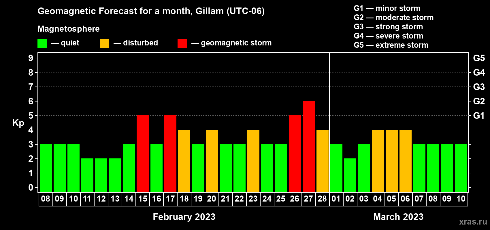 Forecast of the daily maximal value of geomagnetic index Kp for <b>1 month</b> (31 days) <b>from Feb 08, 2023 to Mar 10, 2023</b>