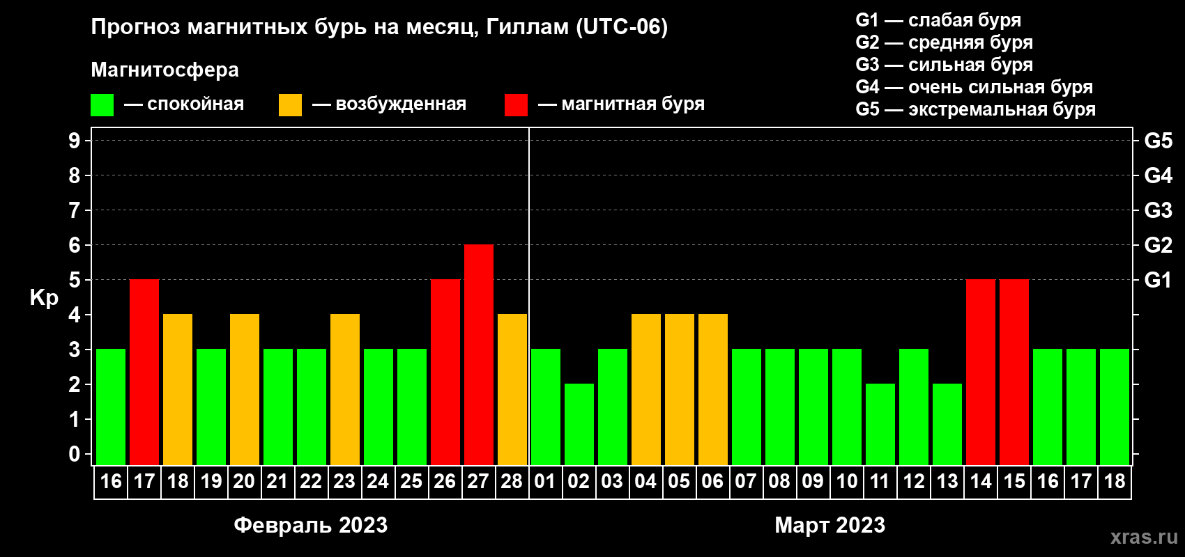 Прогноз максимального суточного геомагнитного индекса Kp на <b>1 месяц</b> (31 день) <b>с 16 февраля по 18 марта 2023 г</b>