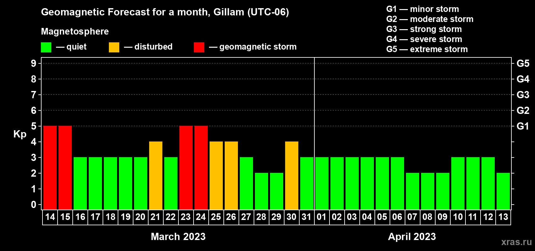 Forecast of the daily maximal value of geomagnetic index Kp for <b>1 month</b> (31 days) <b>from Mar 14, 2023 to Apr 13, 2023</b>
