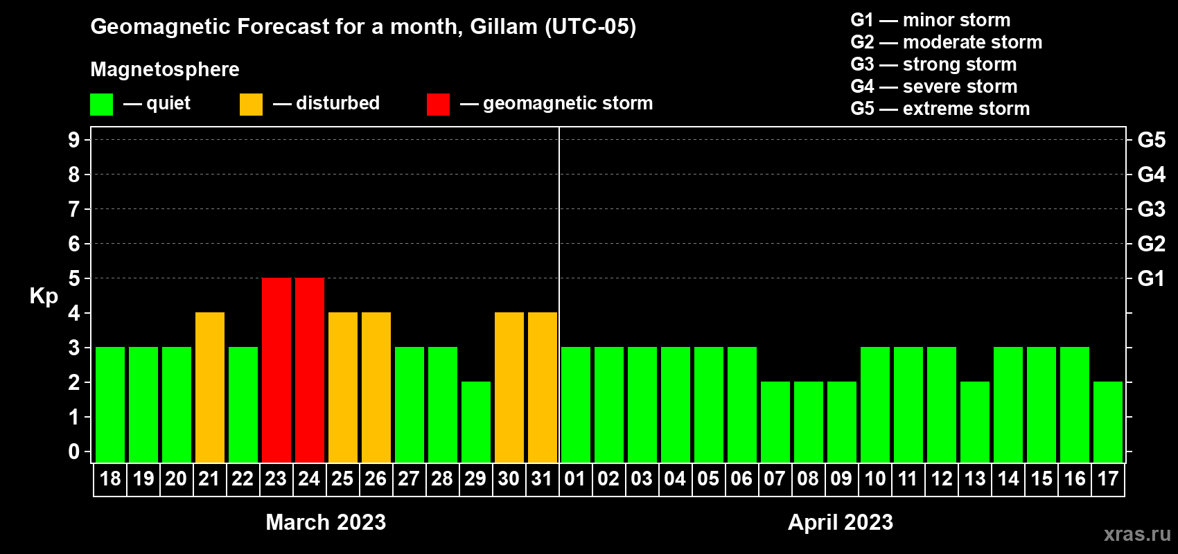 Forecast of the daily maximal value of geomagnetic index Kp for <b>1 month</b> (31 days) <b>from Mar 18, 2023 to Apr 17, 2023</b>