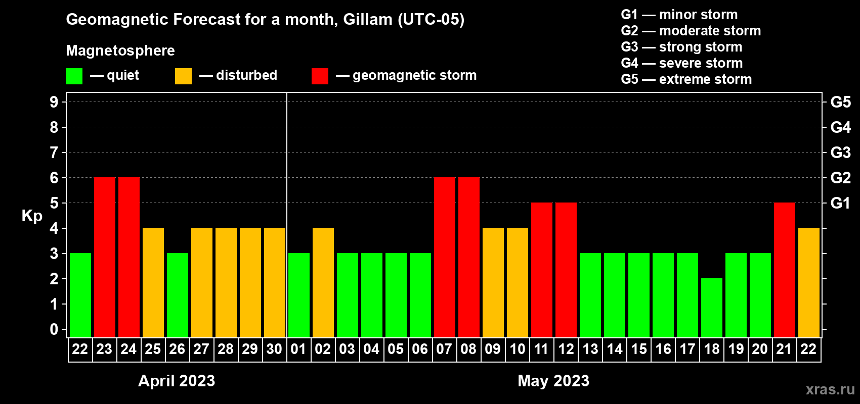 Forecast of the daily maximal value of geomagnetic index Kp for <b>1 month</b> (31 days) <b>from Apr 22, 2023 to May 22, 2023</b>