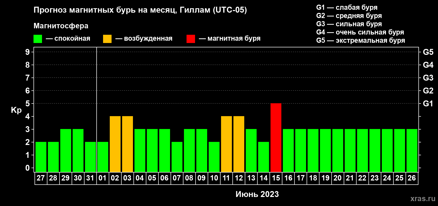 Прогноз максимального суточного геомагнитного индекса Kp на <b>1 месяц</b> (31 день) <b>с 27 мая по 26 июня 2023 г</b>