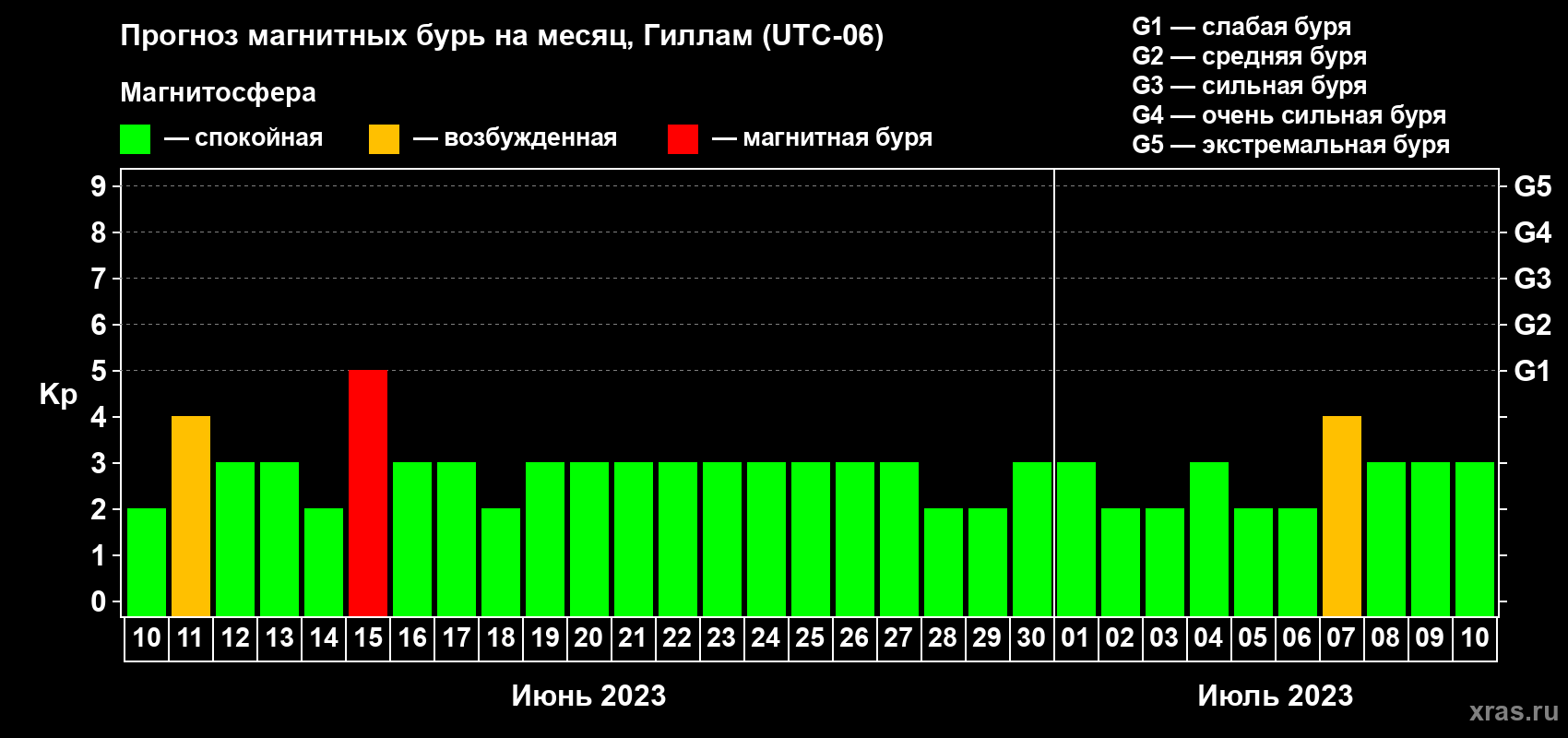 Прогноз максимального суточного геомагнитного индекса Kp на <b>1 месяц</b> (31 день) <b>с 10 июня по 10 июля 2023 г</b>