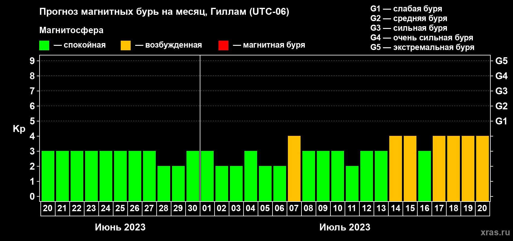 Прогноз максимального суточного геомагнитного индекса Kp на <b>1 месяц</b> (31 день) <b>с 20 июня по 20 июля 2023 г</b>