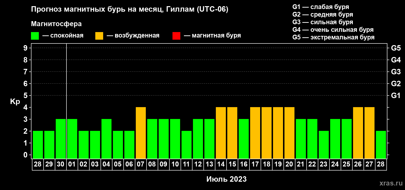 Прогноз максимального суточного геомагнитного индекса Kp на <b>1 месяц</b> (31 день) <b>с 28 июня по 28 июля 2023 г</b>