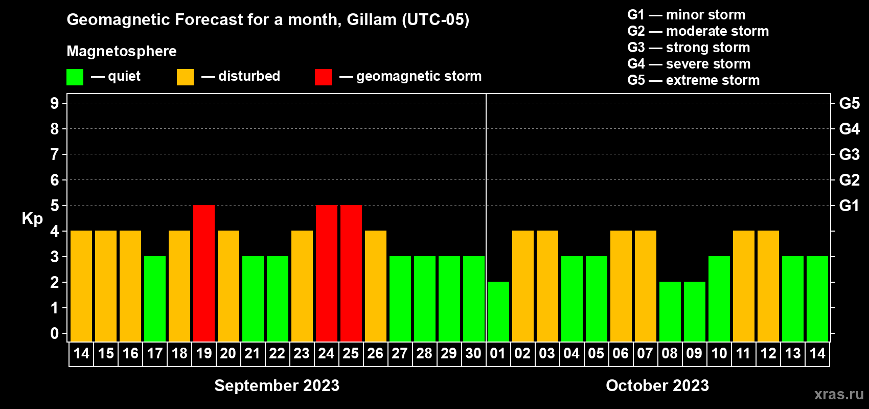 Forecast of the daily maximal value of geomagnetic index Kp for <b>1 month</b> (31 days) <b>from Sep 14, 2023 to Oct 14, 2023</b>