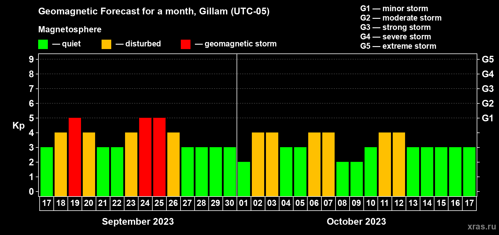 Forecast of the daily maximal value of geomagnetic index Kp for <b>1 month</b> (31 days) <b>from Sep 17, 2023 to Oct 17, 2023</b>