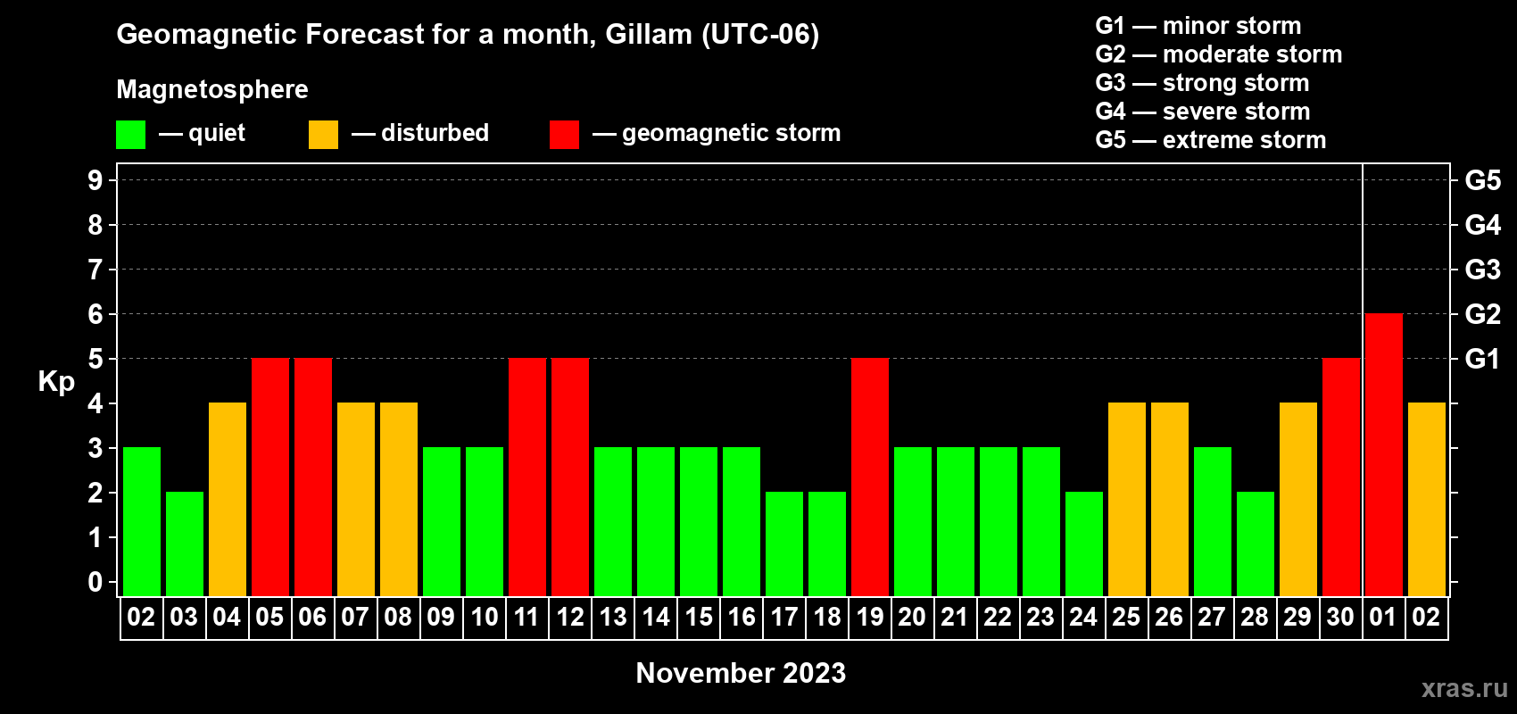 Forecast of the daily maximal value of geomagnetic index Kp for <b>1 month</b> (31 days) <b>from Nov 02, 2023 to Dec 02, 2023</b>