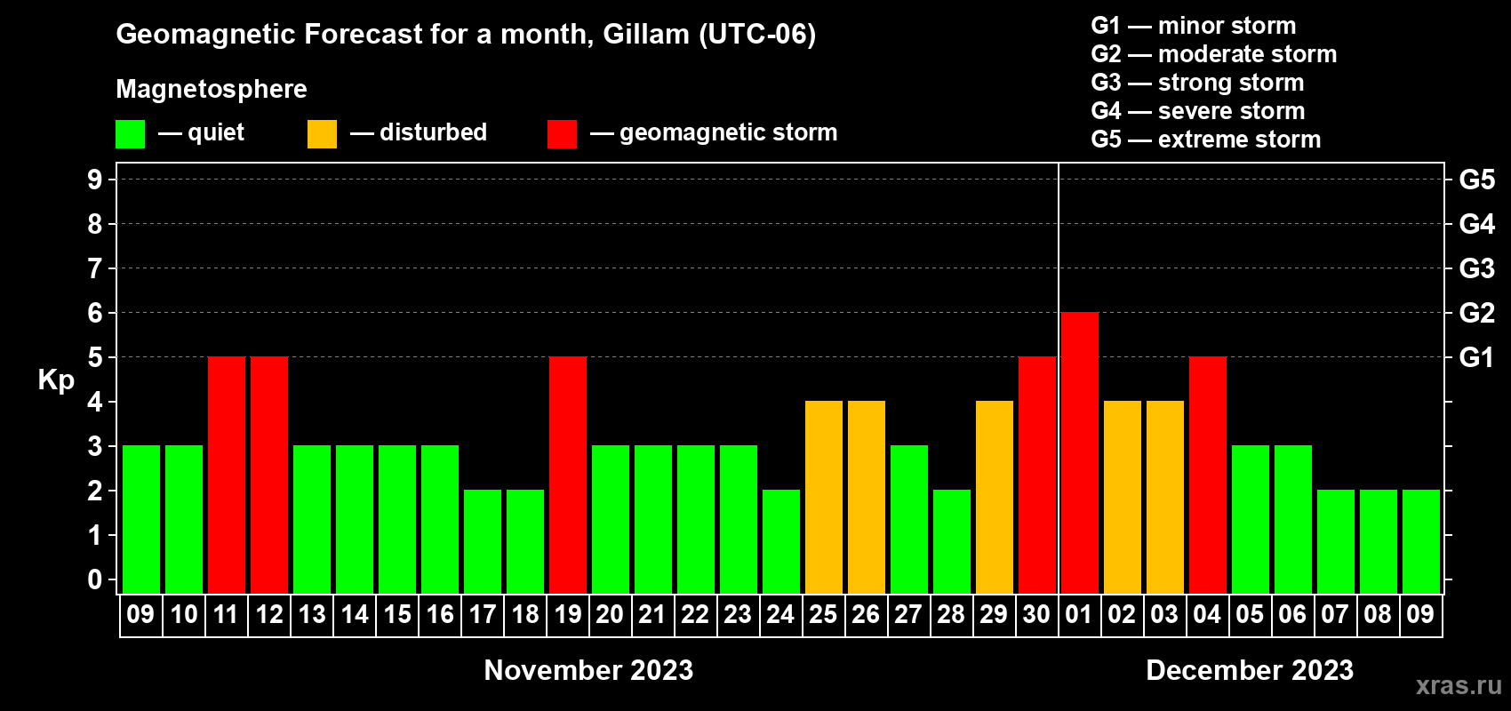 Forecast of the daily maximal value of geomagnetic index Kp for <b>1 month</b> (31 days) <b>from Nov 09, 2023 to Dec 09, 2023</b>