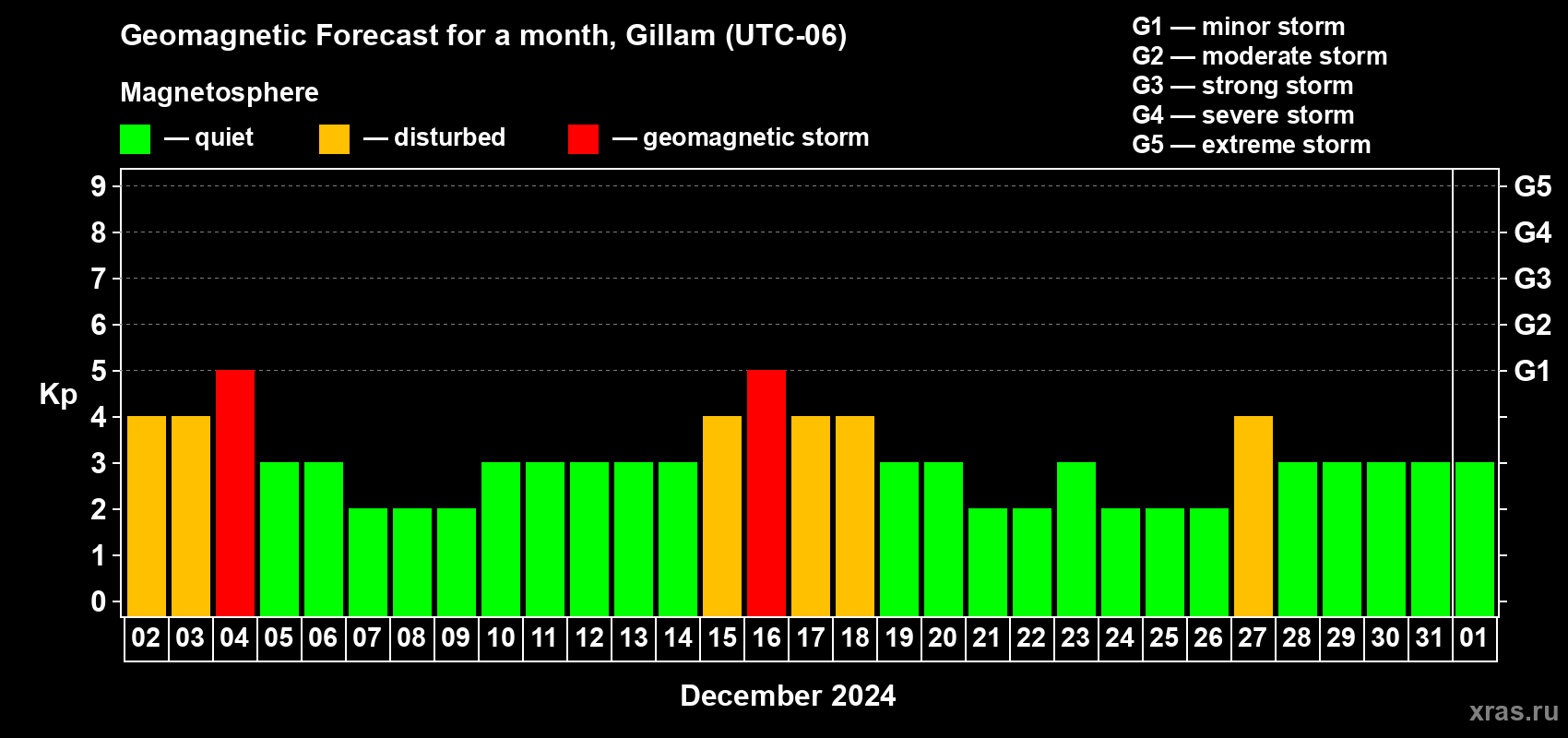 Forecast of the daily maximal value of geomagnetic index Kp for <b>1 month</b> (31 days) <b>from Dec 02, 2023 to Jan 01, 2024</b>