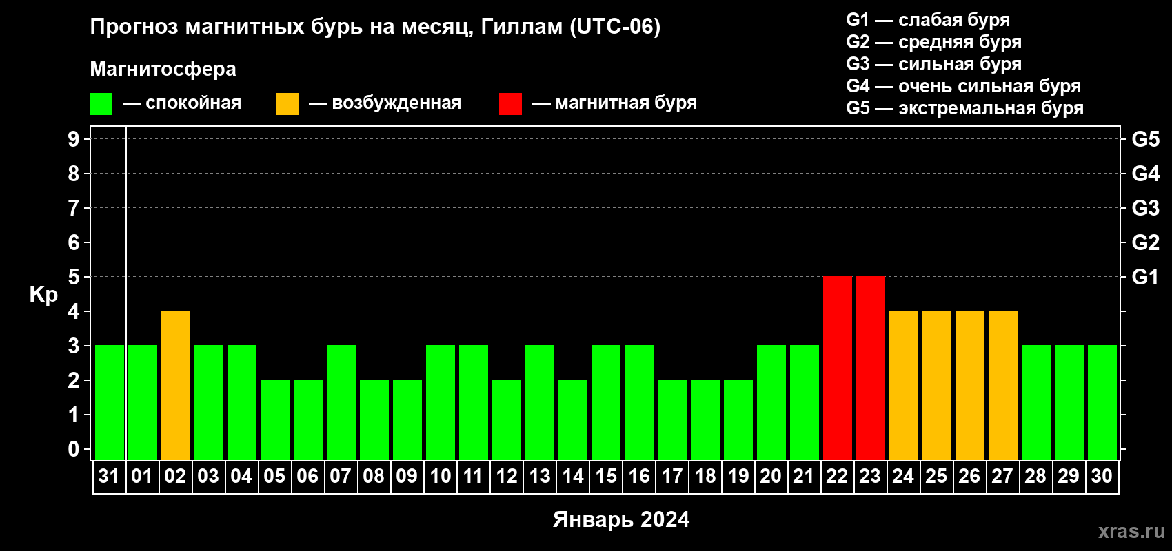 Прогноз максимального суточного геомагнитного индекса Kp на <b>1 месяц</b> (31 день) <b>с 31 декабря 2023 г по 30 января 2024 г</b>