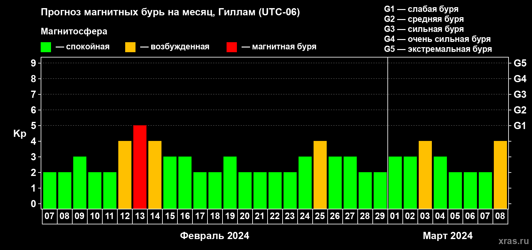 Прогноз максимального суточного геомагнитного индекса Kp на <b>1 месяц</b> (31 день) <b>с 07 февраля по 08 марта 2024 г</b>
