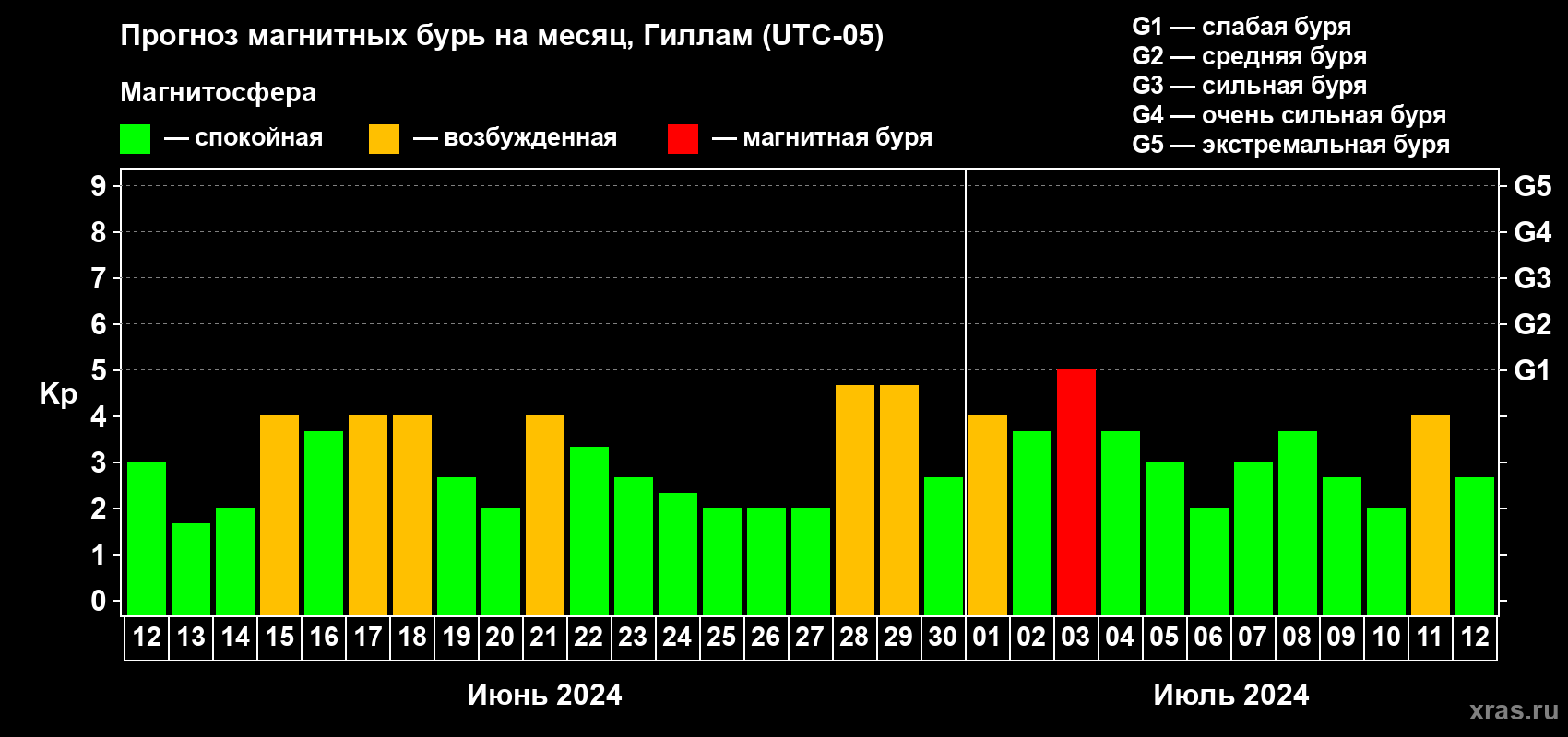Прогноз максимального суточного геомагнитного индекса Kp на <b>1 месяц</b> (31 день) <b>с 12 июня по 12 июля 2024 г</b>