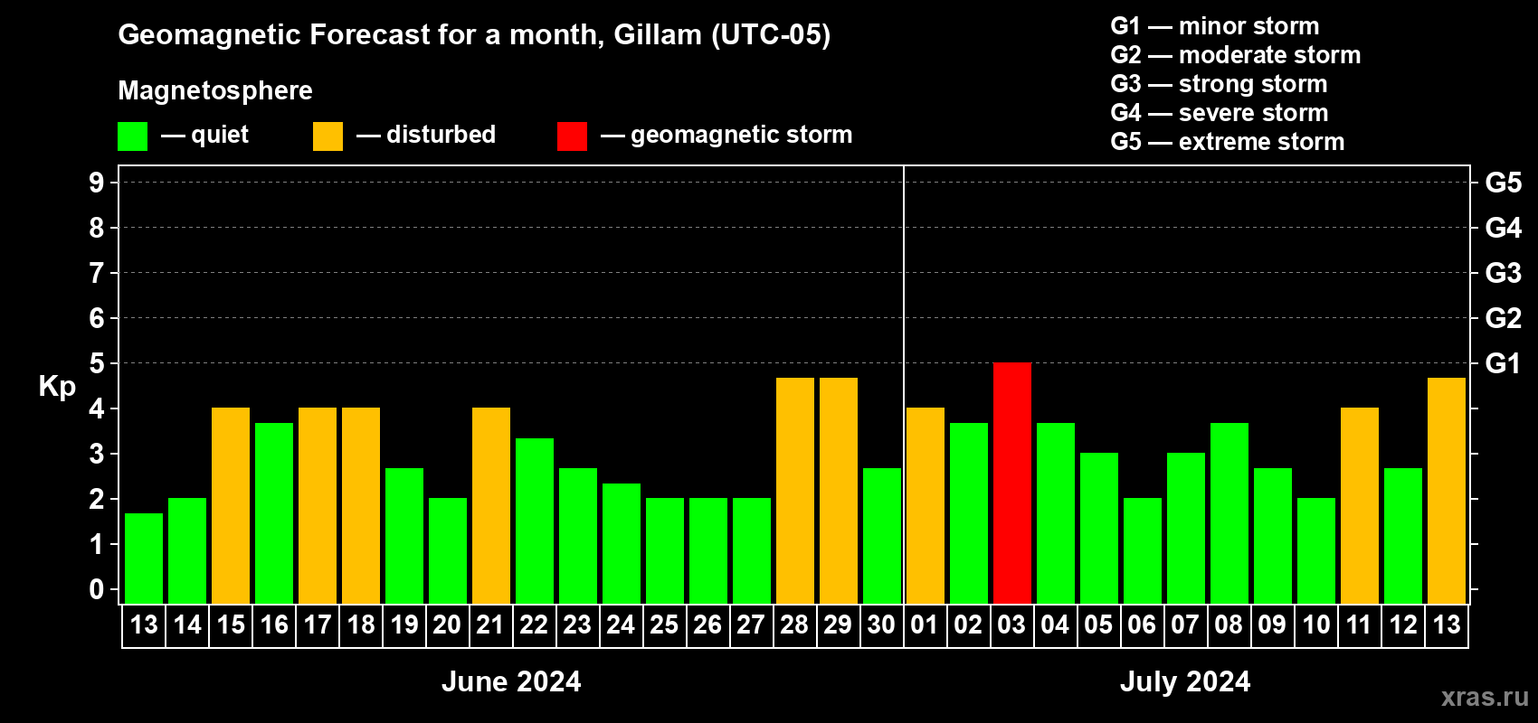 Forecast of the daily maximal value of geomagnetic index Kp for <b>1 month</b> (31 days) <b>from Jun 13, 2024 to Jul 13, 2024</b>