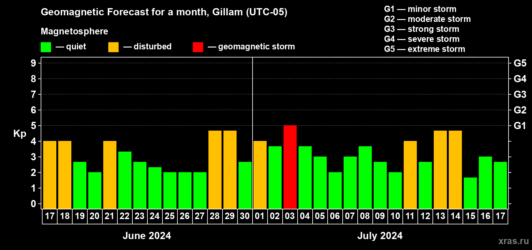 Forecast of the daily maximal value of geomagnetic index Kp for <b>1 month</b> (31 days) <b>from Jun 17, 2024 to Jul 17, 2024</b>